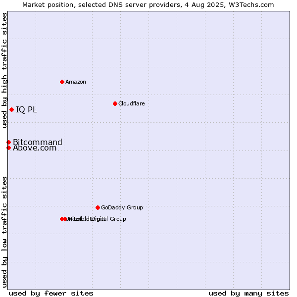 Market position of IQ PL vs. Above.com vs. Bitcommand