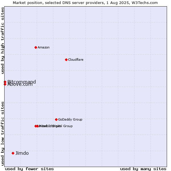 Market position of Jimdo vs. Above.com vs. Bitcommand