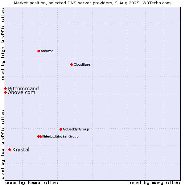 Market position of Krystal vs. Above.com vs. Bitcommand