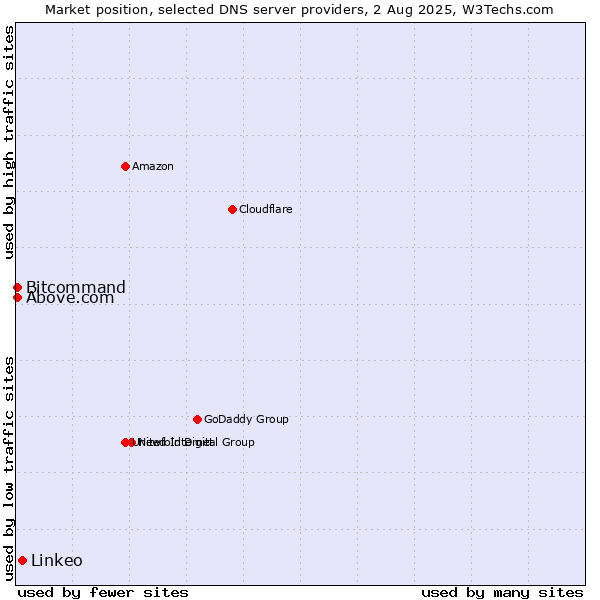 Market position of Linkeo vs. Above.com vs. Bitcommand
