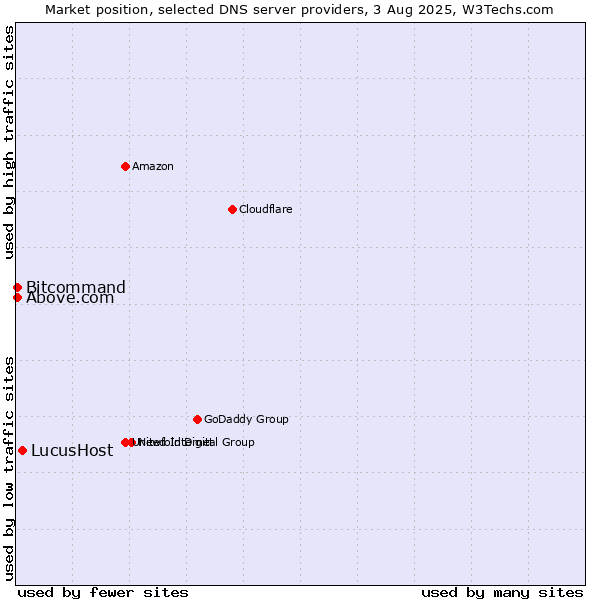 Market position of LucusHost vs. Above.com vs. Bitcommand
