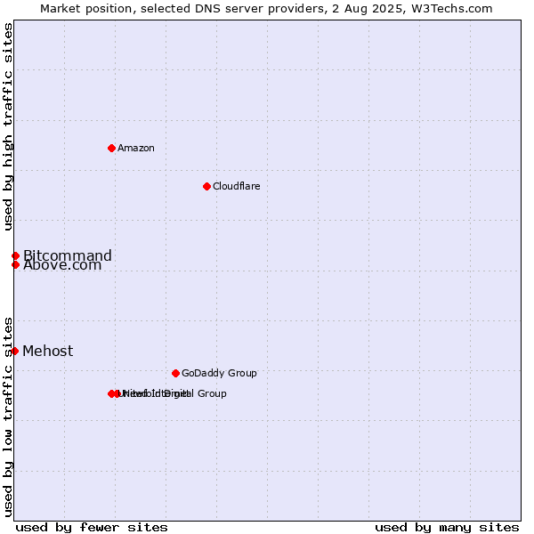 Market position of Above.com vs. Bitcommand vs. Mehost