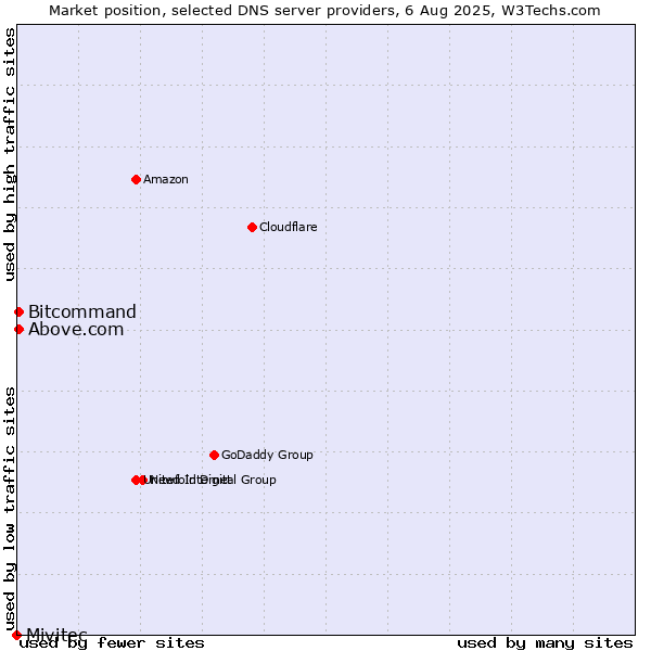 Market position of Above.com vs. Bitcommand vs. Mivitec