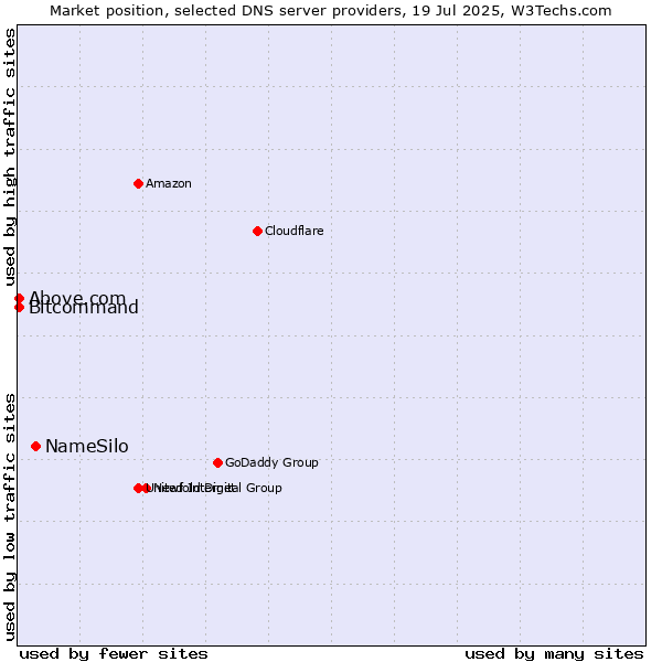 Market position of NameSilo vs. Above.com vs. Bitcommand