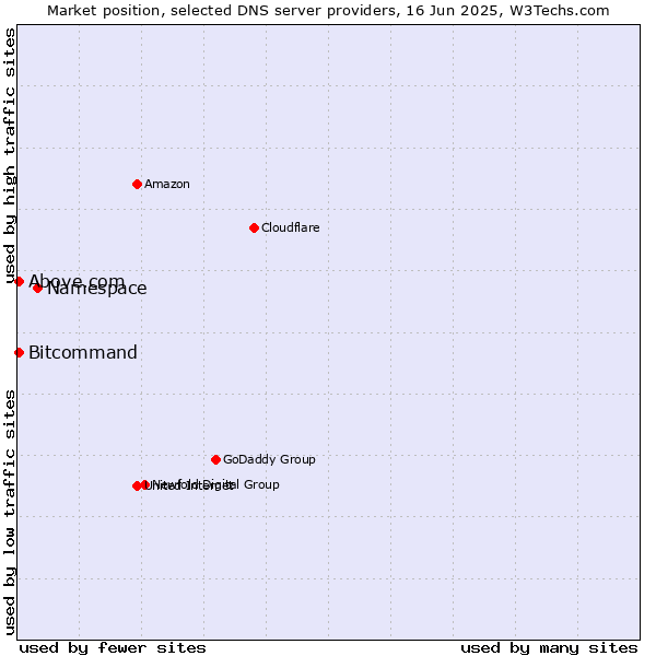 Market position of Namespace vs. Above.com vs. Bitcommand