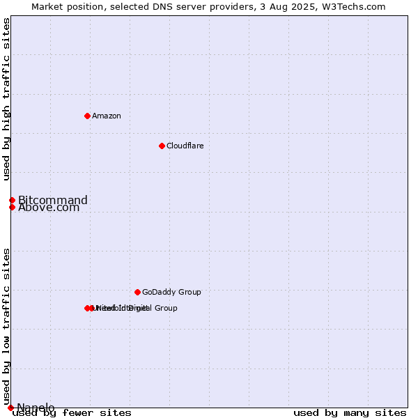 Market position of Above.com vs. Bitcommand vs. Nanelo