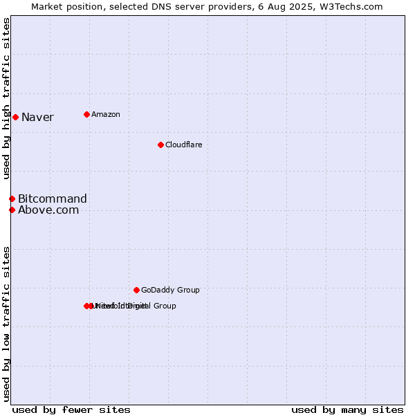 Market position of Naver vs. Above.com vs. Bitcommand