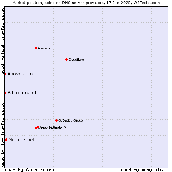Market position of Netinternet vs. Above.com vs. Bitcommand