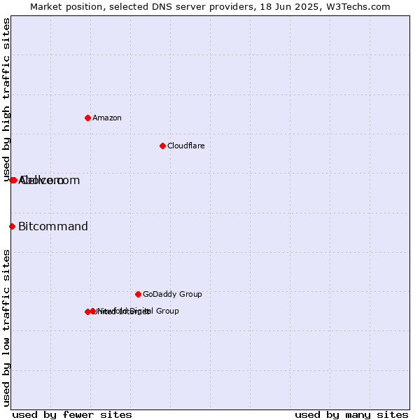 Market position of Cellcom vs. Above.com vs. Bitcommand