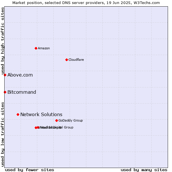 Market position of Network Solutions vs. Above.com vs. Bitcommand