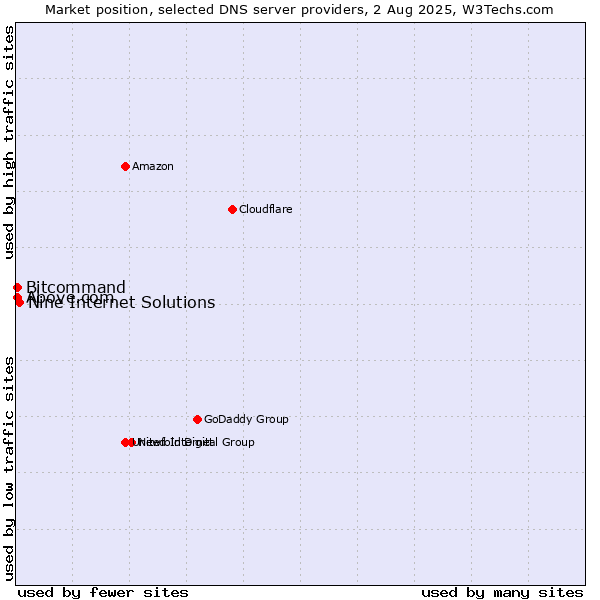 Market position of Nine Internet Solutions vs. Above.com vs. Bitcommand