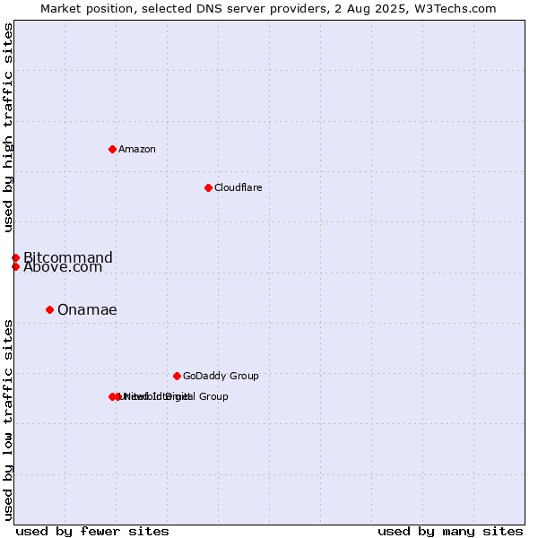 Market position of Onamae vs. Above.com vs. Bitcommand