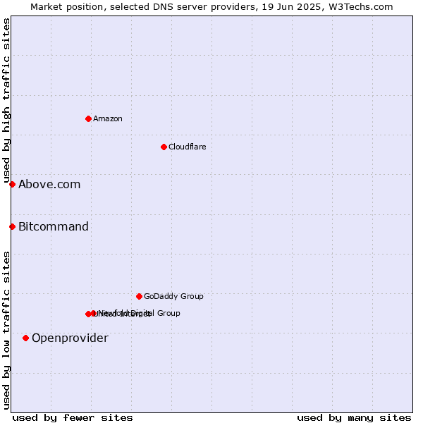 Market position of Openprovider vs. Above.com vs. Bitcommand