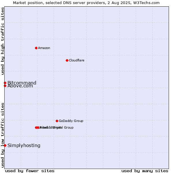 Market position of Above.com vs. Simplyhosting vs. Bitcommand