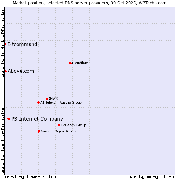 Market position of PS Internet Company vs. Above.com vs. Bitcommand