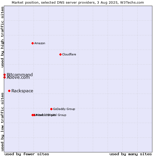 Market position of Rackspace vs. Above.com vs. Bitcommand