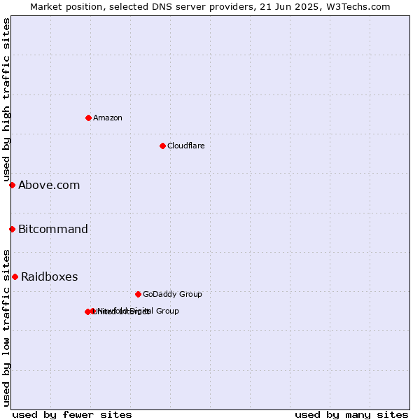 Market position of Raidboxes vs. Above.com vs. Bitcommand