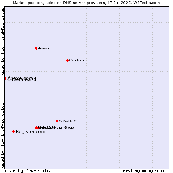 Market position of Register.com vs. Above.com vs. Bitcommand