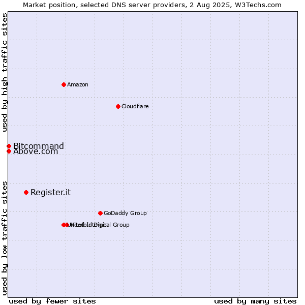 Market position of Register.it vs. Above.com vs. Bitcommand