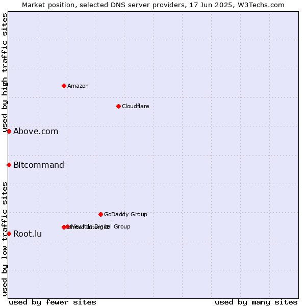 Market position of Above.com vs. Bitcommand vs. Root.lu