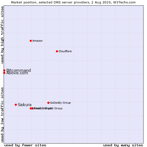 Market position of Sakura vs. Above.com vs. Bitcommand