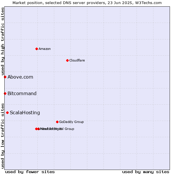 Market position of ScalaHosting vs. Above.com vs. Bitcommand