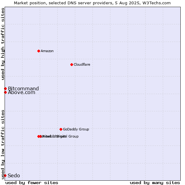 Market position of Above.com vs. Bitcommand vs. Sedo