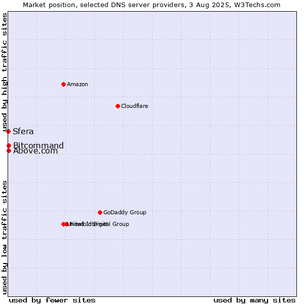 Market position of Above.com vs. Bitcommand vs. Sfera