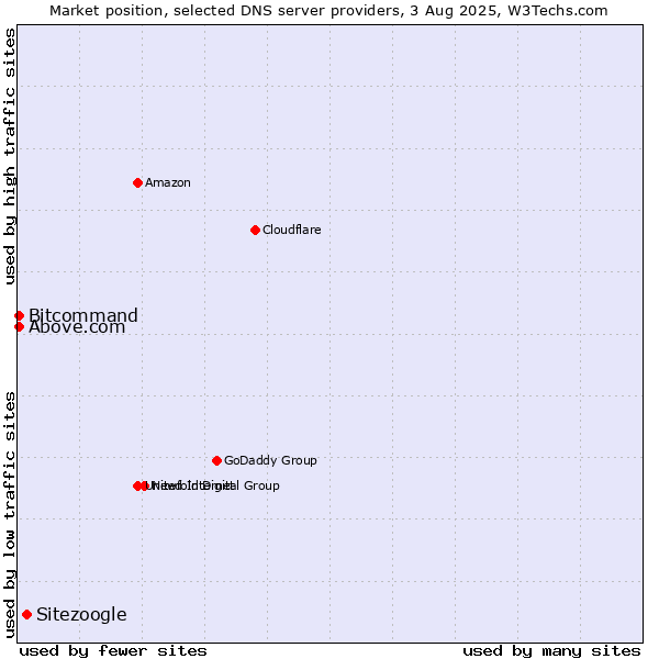 Market position of Sitezoogle vs. Above.com vs. Bitcommand