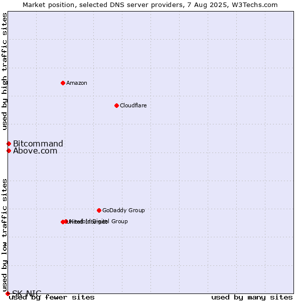Market position of Above.com vs. Bitcommand vs. SK-NIC