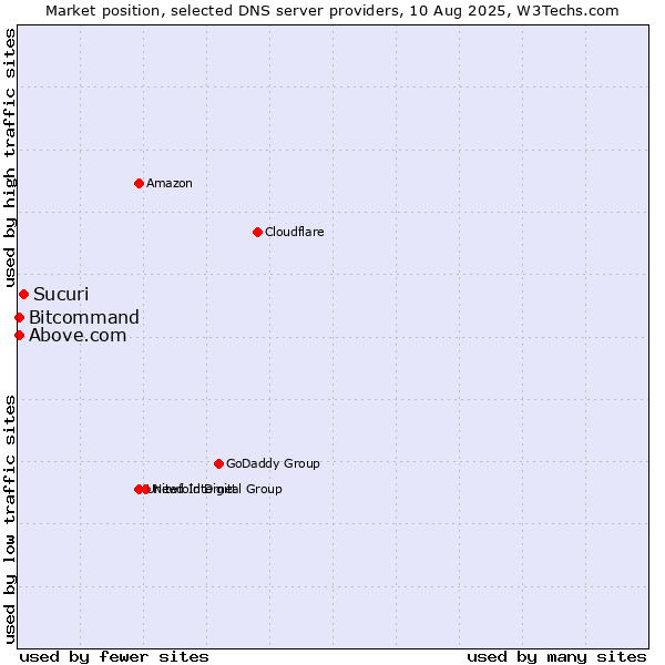 Market position of Sucuri vs. Above.com vs. Bitcommand