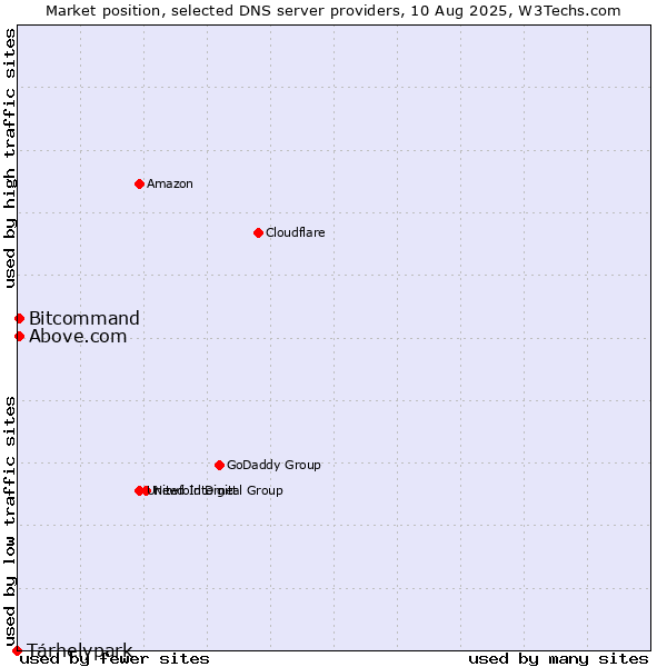 Market position of Tárhelypark vs. Above.com vs. Bitcommand