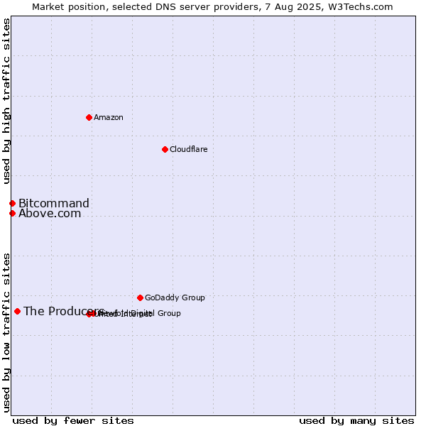 Market position of The Producers vs. Above.com vs. Bitcommand