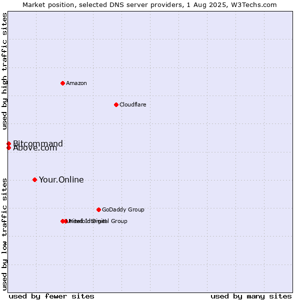Market position of Your.Online vs. Above.com vs. Bitcommand