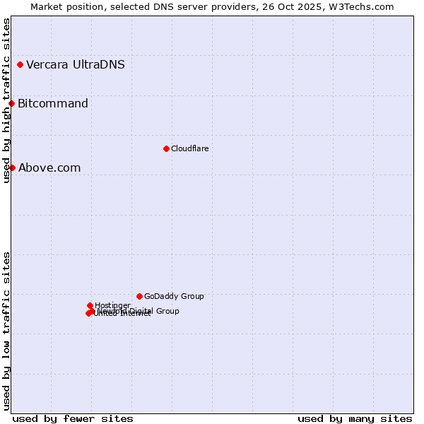 Market position of Vercara UltraDNS vs. Above.com vs. Bitcommand