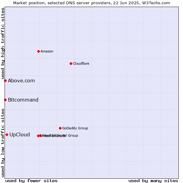 Market position of UpCloud vs. Above.com vs. Bitcommand