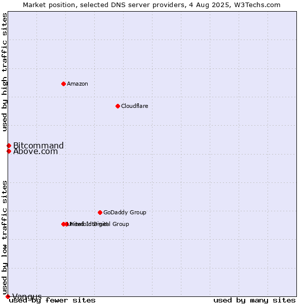 Market position of Above.com vs. Bitcommand vs. Vangus