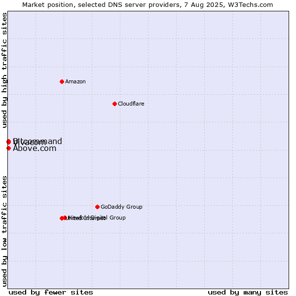 Market position of Vivacom vs. Above.com vs. Bitcommand