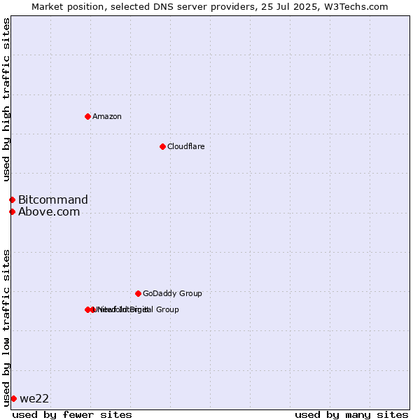 Market position of we22 vs. Above.com vs. Bitcommand