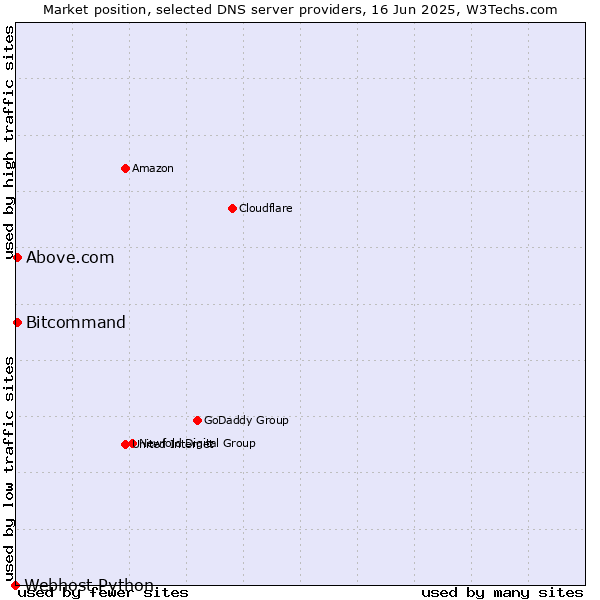 Market position of Above.com vs. Bitcommand vs. Webhost Python