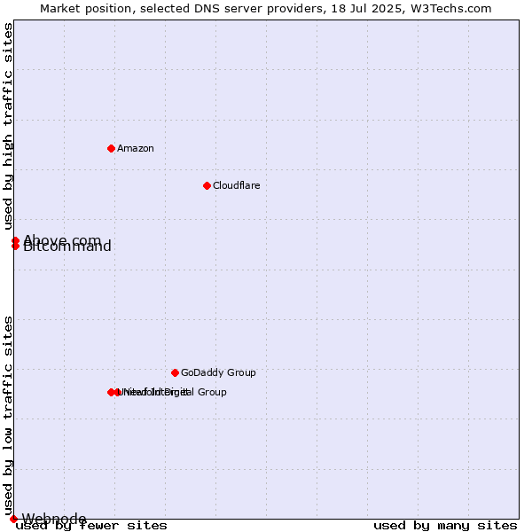 Market position of Above.com vs. Bitcommand vs. Webnode