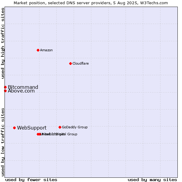 Market position of WebSupport vs. Above.com vs. Bitcommand