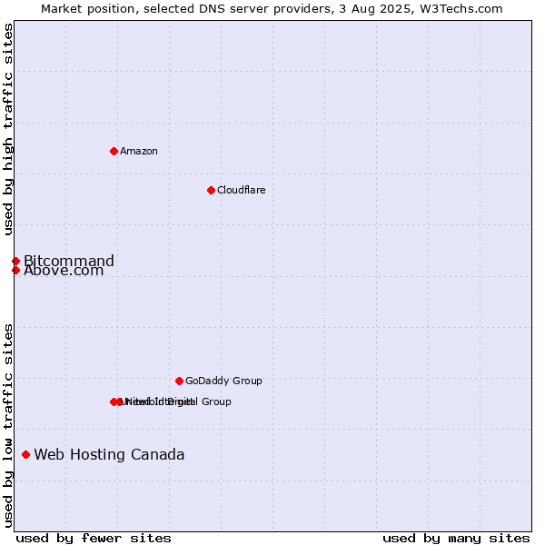 Market position of Web Hosting Canada vs. Above.com vs. Bitcommand