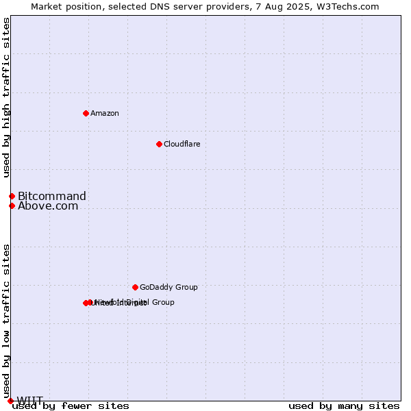 Market position of Above.com vs. Bitcommand vs. WIIT