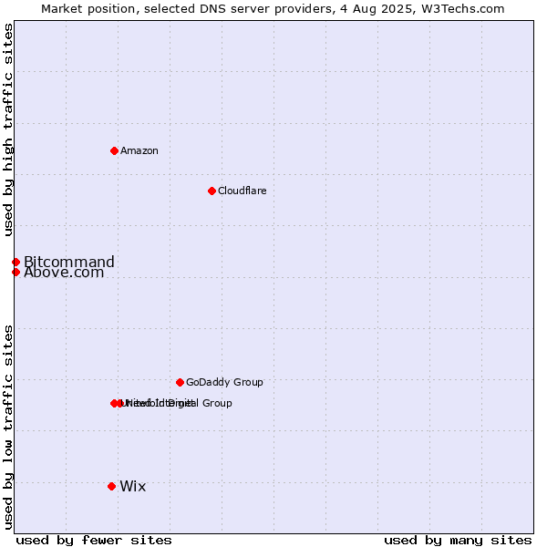 Market position of Wix vs. Above.com vs. Bitcommand