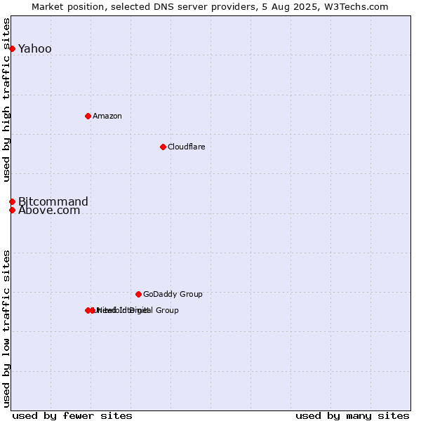 Market position of Yahoo vs. Above.com vs. Bitcommand