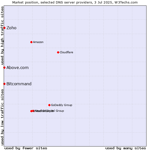 Market position of Zoho vs. Above.com vs. Bitcommand