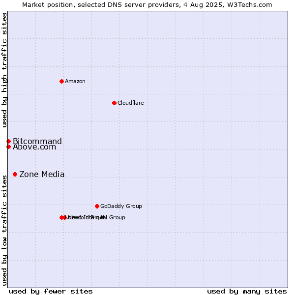 Market position of Zone Media vs. Above.com vs. Bitcommand