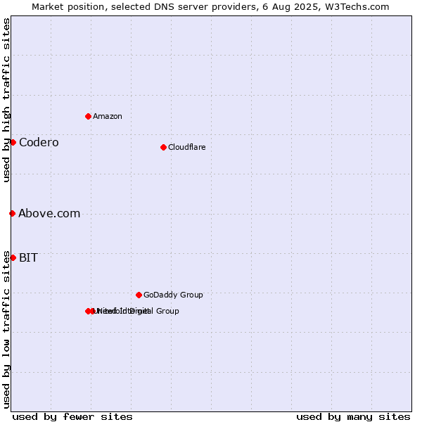 Market position of Codero vs. BIT vs. Above.com
