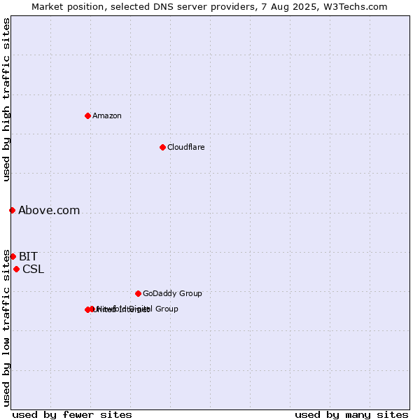 Market position of CSL vs. BIT vs. Above.com